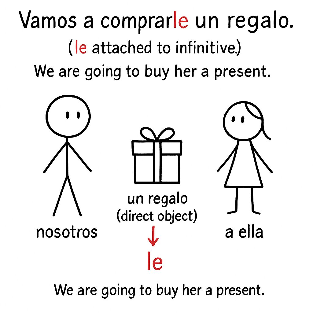 indirect-object-pronouns-in-spanish-regalo